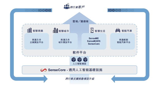 AI賦能路難行，商湯科技再探元宇宙網(wǎng)絡(luò)技術(shù)軟件研發(fā)與銷售