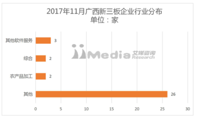 艾媒榜單丨2017年11月廣西新三板企業(yè)市值排行榜 網(wǎng)絡(luò)技術(shù)軟件的研發(fā)及銷售企業(yè)表現(xiàn)分析