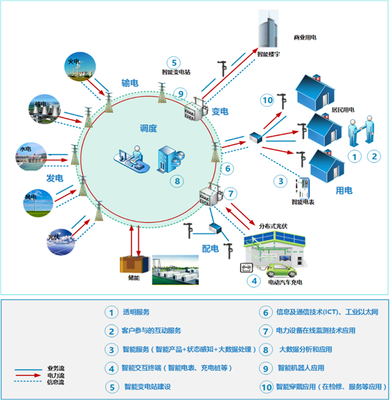 電網公司如何運用工業4.0思維與網絡技術軟件提升客戶服務